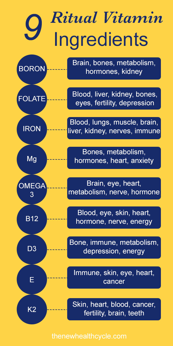 Vitamin Breakdown Chart